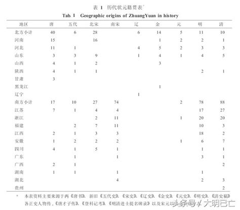 古代狀元排名